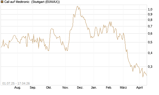 Call auf Medtronic [Morgan Stanley & Co. Int. plc] Chart