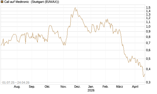 Call auf Medtronic [Morgan Stanley & Co. Int. plc] Chart