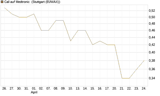 Call auf Medtronic [Morgan Stanley & Co. Int. plc] Chart