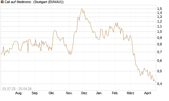 Call auf Medtronic [Morgan Stanley & Co. Int. plc] Chart