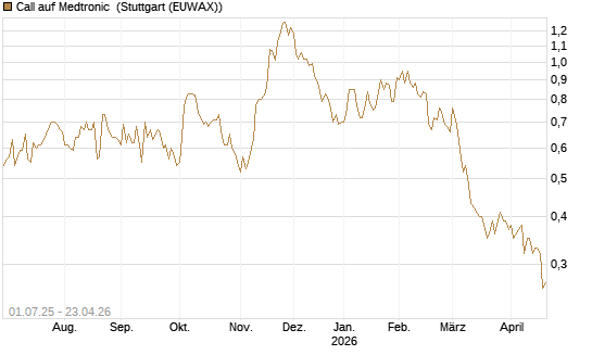Call auf Medtronic [Morgan Stanley & Co. Int. plc] Chart