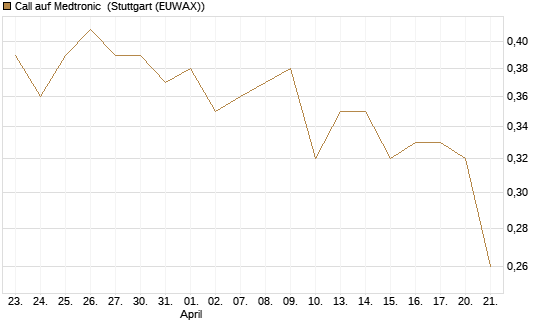 Call auf Medtronic [Morgan Stanley & Co. Int. plc] Chart