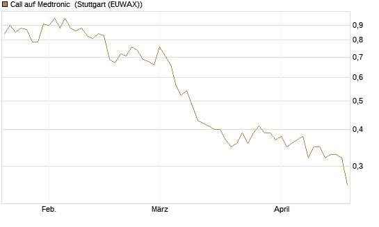 Call auf Medtronic [Morgan Stanley & Co. Int. plc] Chart