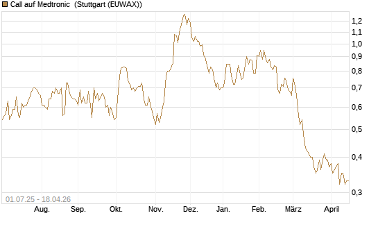Call auf Medtronic [Morgan Stanley & Co. Int. plc] Chart