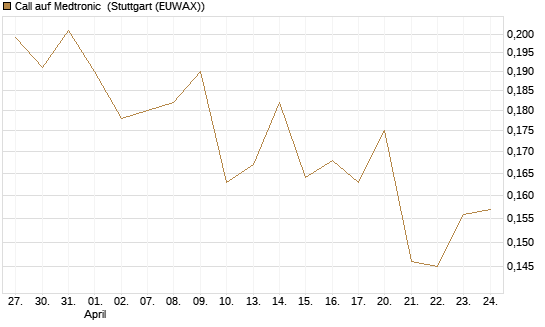 Call auf Medtronic [Morgan Stanley & Co. Int. plc] Chart