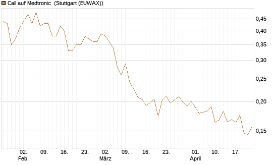 Call auf Medtronic [Morgan Stanley & Co. Int. plc] Chart