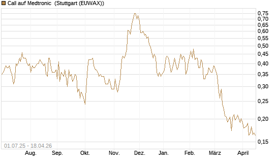 Call auf Medtronic [Morgan Stanley & Co. Int. plc] Chart