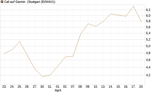 Call auf Garmin [Morgan Stanley & Co. Int. plc] Chart