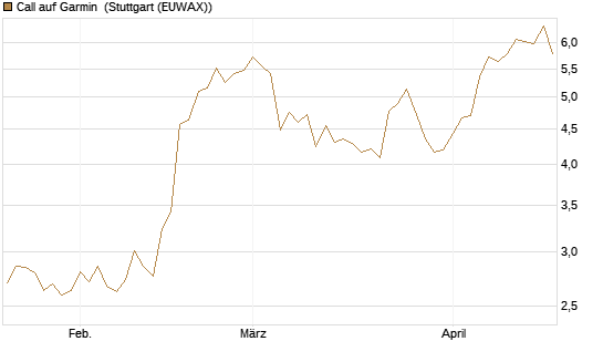 Call auf Garmin [Morgan Stanley & Co. Int. plc] Chart