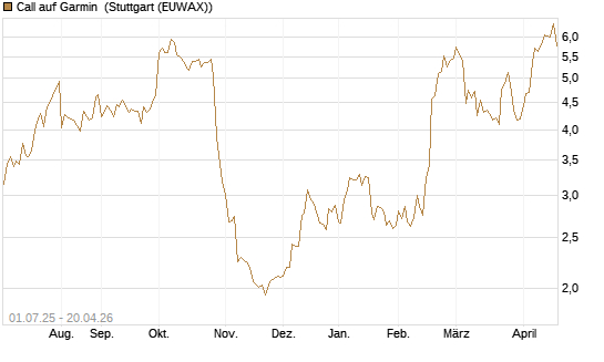 Call auf Garmin [Morgan Stanley & Co. Int. plc] Chart