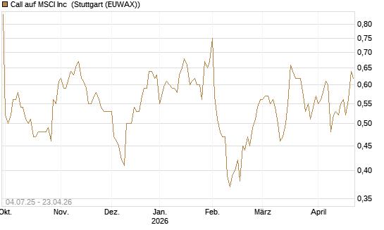 Call auf MSCI Inc [Morgan Stanley & Co. Int. plc] Chart