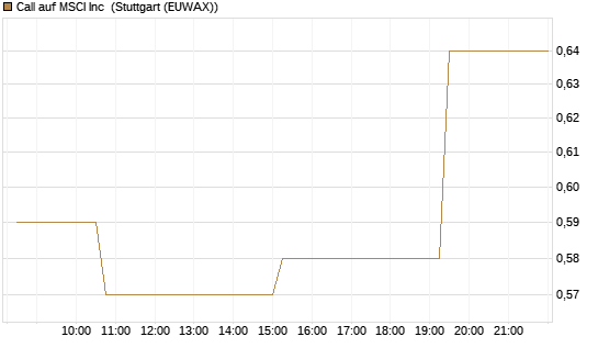 Call auf MSCI Inc [Morgan Stanley & Co. Int. plc] Chart
