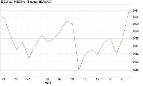 Call auf MSCI Inc [Morgan Stanley & Co. Int. plc] Chart
