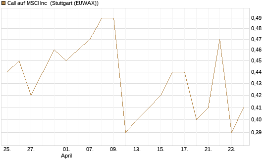 Call auf MSCI Inc [Morgan Stanley & Co. Int. plc] Chart