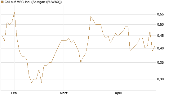Call auf MSCI Inc [Morgan Stanley & Co. Int. plc] Chart