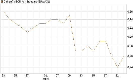 Call auf MSCI Inc [Morgan Stanley & Co. Int. plc] Chart