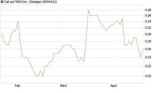 Call auf MSCI Inc [Morgan Stanley & Co. Int. plc] Chart