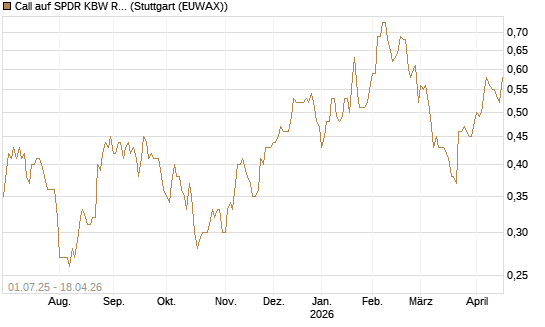Call auf SPDR KBW Regional Banking ETF [Morgan Stanley & Co. Int. plc] Chart