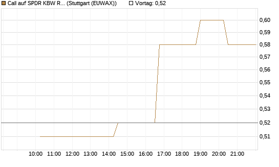 Call auf SPDR KBW Regional Banking ETF [Morgan Stanley & Co. Int. plc] Chart
