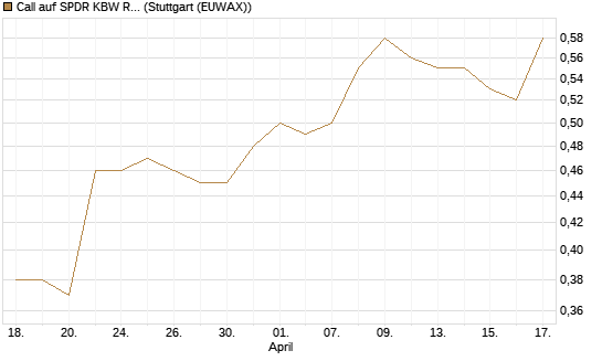 Call auf SPDR KBW Regional Banking ETF [Morgan Stanley & Co. Int. plc] Chart