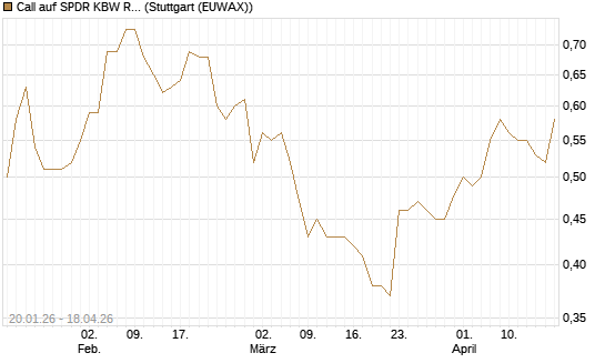 Call auf SPDR KBW Regional Banking ETF [Morgan Stanley & Co. Int. plc] Chart