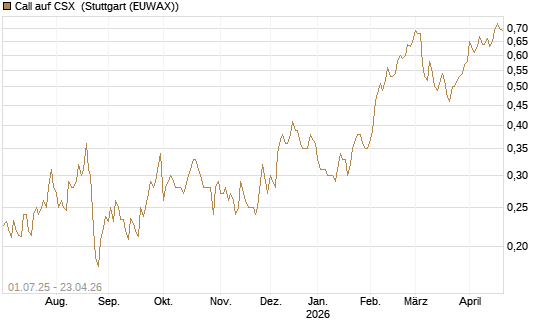 Call auf CSX [Morgan Stanley & Co. Int. plc] Chart