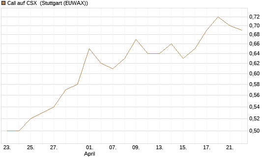Call auf CSX [Morgan Stanley & Co. Int. plc] Chart