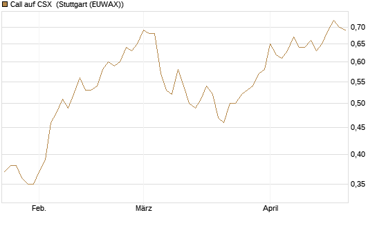 Call auf CSX [Morgan Stanley & Co. Int. plc] Chart