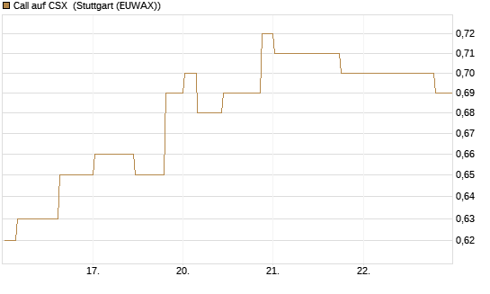 Call auf CSX [Morgan Stanley & Co. Int. plc] Chart