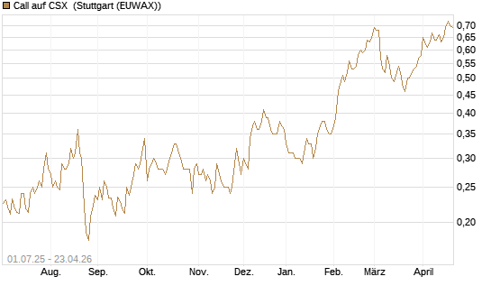 Call auf CSX [Morgan Stanley & Co. Int. plc] Chart