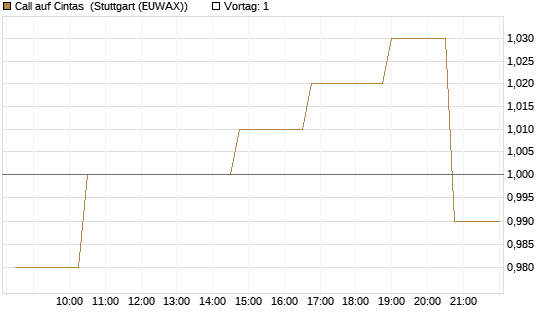 Call auf Cintas [Morgan Stanley & Co. Int. plc] Chart