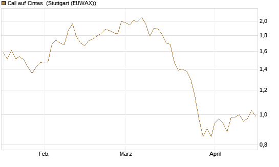 Call auf Cintas [Morgan Stanley & Co. Int. plc] Chart