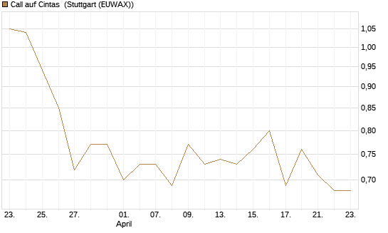 Call auf Cintas [Morgan Stanley & Co. Int. plc] Chart