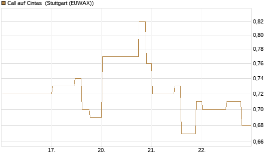 Call auf Cintas [Morgan Stanley & Co. Int. plc] Chart