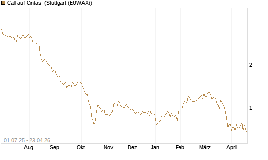 Call auf Cintas [Morgan Stanley & Co. Int. plc] Chart