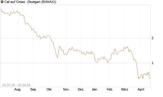 Call auf Cintas [Morgan Stanley & Co. Int. plc] Chart