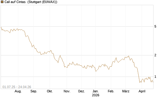 Call auf Cintas [Morgan Stanley & Co. Int. plc] Chart