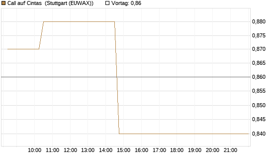 Call auf Cintas [Morgan Stanley & Co. Int. plc] Chart