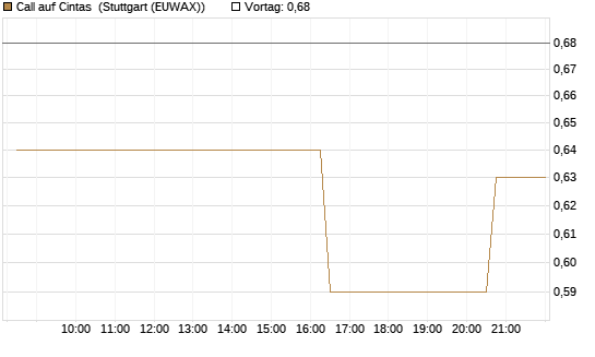 Call auf Cintas [Morgan Stanley & Co. Int. plc] Chart