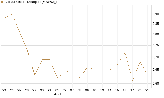 Call auf Cintas [Morgan Stanley & Co. Int. plc] Chart