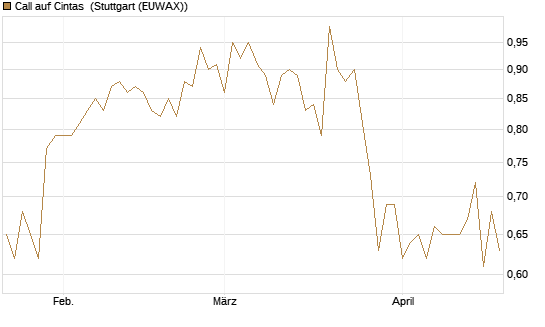Call auf Cintas [Morgan Stanley & Co. Int. plc] Chart