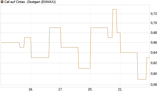 Call auf Cintas [Morgan Stanley & Co. Int. plc] Chart