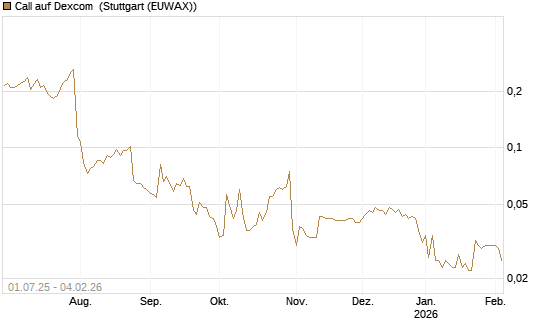 Call auf Dexcom [Morgan Stanley & Co. Int. plc] Chart