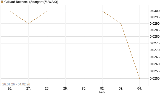 Call auf Dexcom [Morgan Stanley & Co. Int. plc] Chart