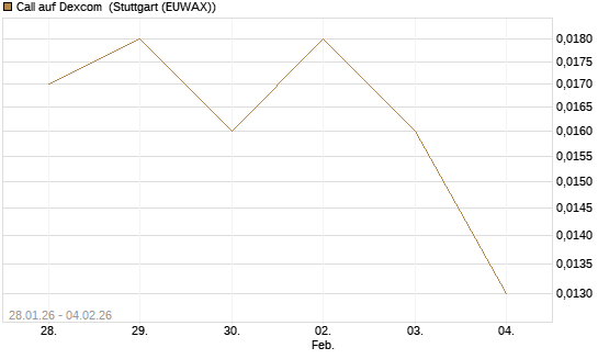 Call auf Dexcom [Morgan Stanley & Co. Int. plc] Chart