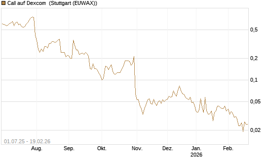 Call auf Dexcom [Morgan Stanley & Co. Int. plc] Chart