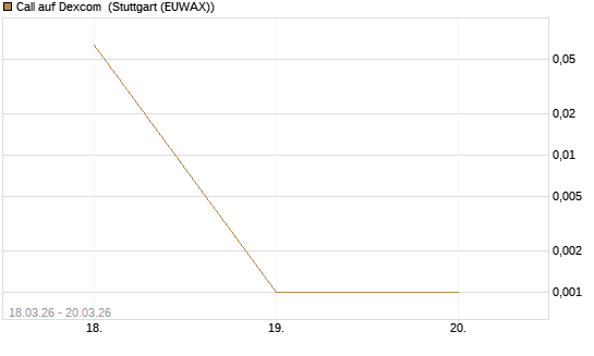 Call auf Dexcom [Morgan Stanley & Co. Int. plc] Chart