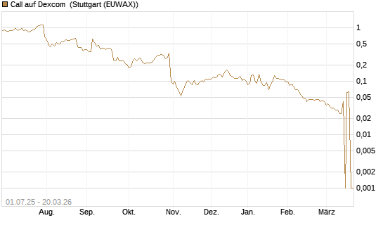 Call auf Dexcom [Morgan Stanley & Co. Int. plc] Chart