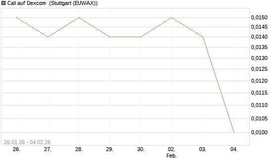 Call auf Dexcom [Morgan Stanley & Co. Int. plc] Chart