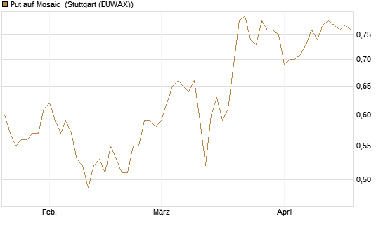 Put auf Mosaic [Morgan Stanley & Co. Int. plc] Chart